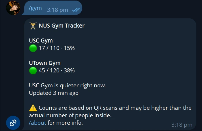 The bot's reply to /gym: USC Gym 17 of 110, 15%, UTown Gym 45 of 120, 38%, USC Gym is quieter right now, updated 3 minutes ago, and a warning that counts are based on QR scans
